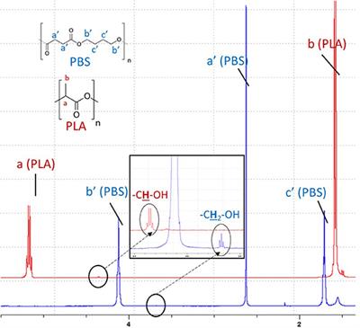 Tailoring Biodegradability of Poly(Butylene Succinate)/Poly(Lactic Acid) Blends With a Deep Eutectic Solvent